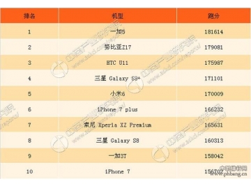 8月你知道买什么手机?智能手机跑分排行榜TOP10