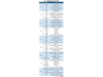 2017微信小程序分类排行