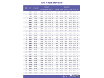 2018年中国百强城市排行榜公布 我省两城市上榜