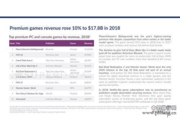 2018付费游戏收入排行：PUBG以10亿美元排名第一