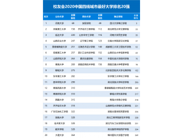 2020中国四线城市最好大学排名，河南大学第1，延边大学第3