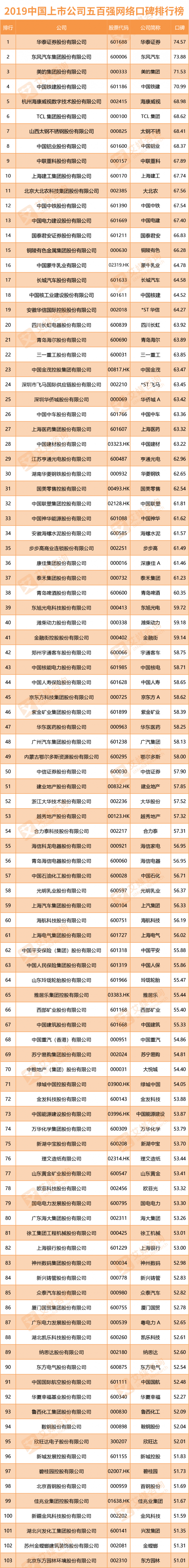 2019中国上市公司口碑排行榜：华泰证券第一 移动联通下滑