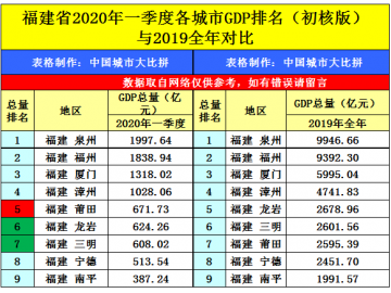 海上花园厦门的2020年一季度GDP出炉，在福建省内排名第几？