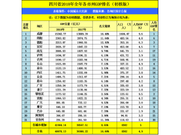 四川巴中GDP排名省内前二十，拿到辽宁省可排名第几？