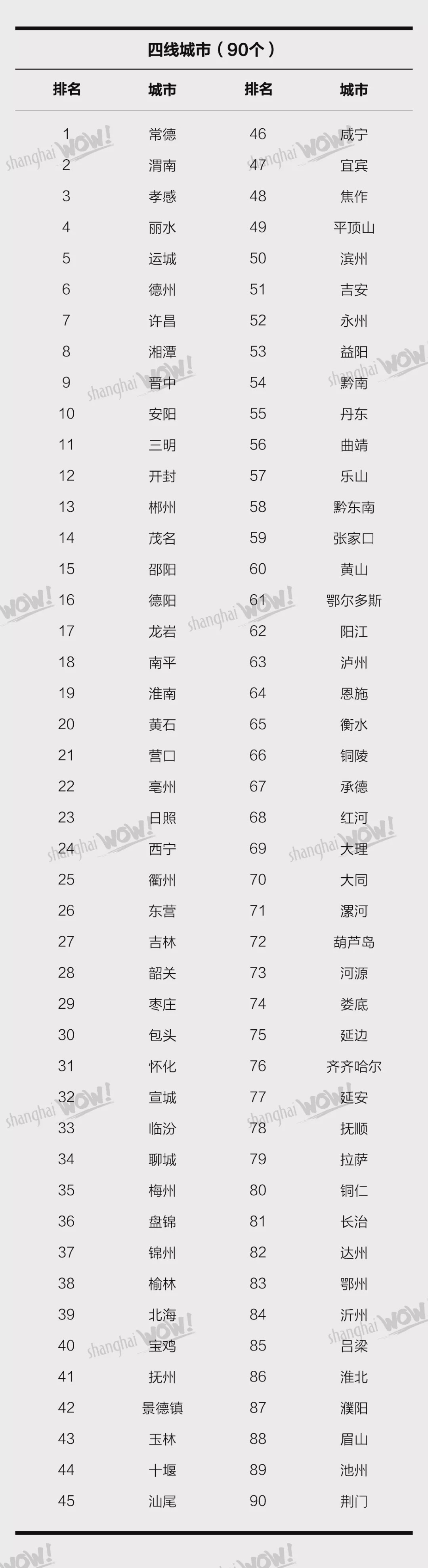 2020中国337个城市最新排名出炉，上海第二！