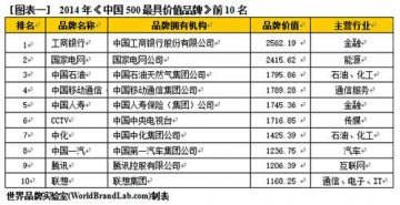2014中国500最具价值品牌排行榜：工行排名第一