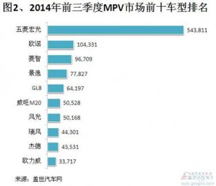2014年前三季度MPV“十大最畅销车型”排行榜