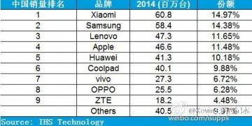 2014年智能手机销量排行榜：小米夺冠