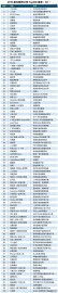 2015年一季度新中国互联网公司排行榜TOP300