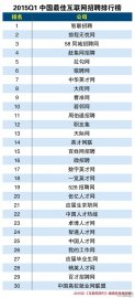 2015年一季度中国最佳互联网招聘网站排行榜