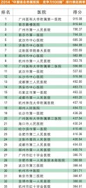 2014年中国省会市属医院100强排名名单