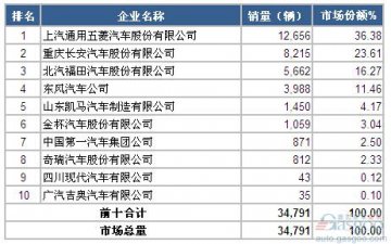 2015年2月中国微型载货车企业销量排行榜 TOP10