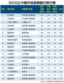 2015年第一季度中国市场直销银行排行榜