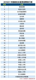 2015年第一季度中国最佳互联网招聘排行榜
