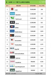 2014全球最流行的电子媒体网站排行榜TOP15