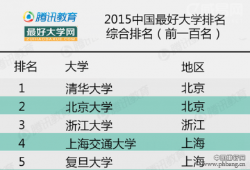 2015中国最好大学排名TOP100