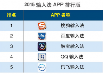2015年第一季度手机输入法APP排行榜
