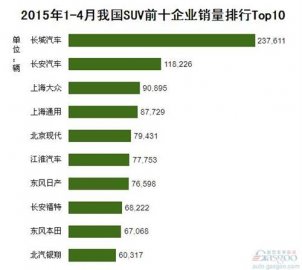 2015年1-4月中国SUV企业销量排行榜 TOP10