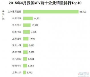 2015年4月中国MPV企业销量排行榜 TOP10