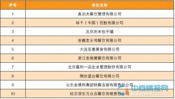 2015中国快餐集团10强排名