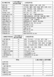 2015年中国入选“QS世界大学学科排名”大学（全名单）