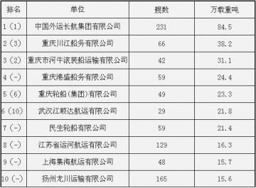 2014年中国航运企业内河船队自有运力规模排名