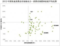 2012年中国内地快速消费品品牌排行榜
