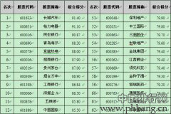 2013年中联上市公司业绩百强排行榜单