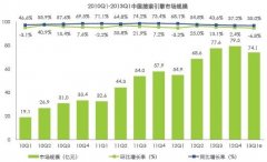2013年1季度中国搜索引擎市场份额排行榜