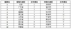 2013年中国各省及城市竞争力综合排行榜