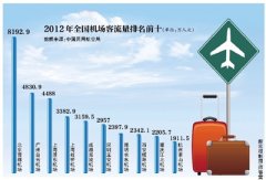 2012年国内大型机场旅客吞吐量排名