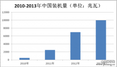 2013年光伏电站EPC企业总装机量排名