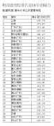 2013年中国289个城市财政透明度研究报告排名