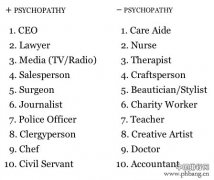 心理病态者最多的十大职业排行 CEO排名第一