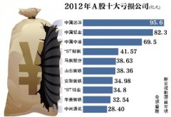 2012年国企包揽上市公司亏损排行榜前十名