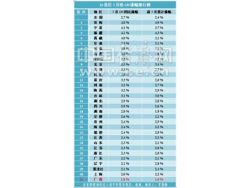 31省区7月份CPI排行榜