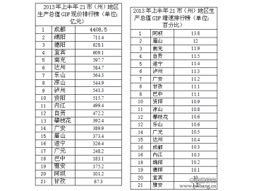 四川省2013年上半年各市州GDP排行榜