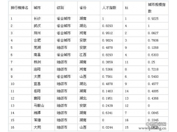 福布斯中国中部商业城市排行榜