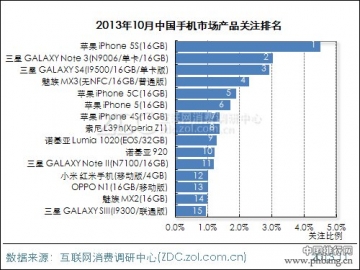 2013年10月中国手机市场产品关注排行榜