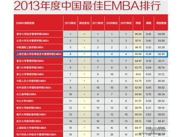 2013年中国最佳EMBA排行榜（第四届）
