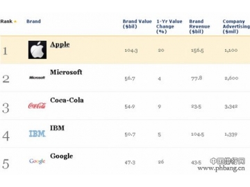 2013福布斯品牌排行榜 苹果蝉联榜首