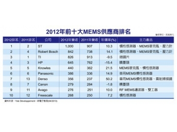 2012年全球MEMS供应商排行TOP20