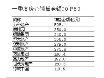 2014第一季度中国房企销售排行榜