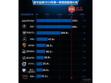 2014十大豪华车品牌在华销量排名