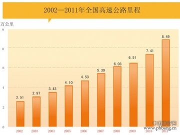 1998—2012年全国公路里程数统计表