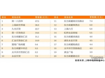 电商冲击下2013年上海单体百货销售额20强排行
