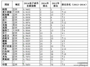 2014联合国电子政务调查报告 中国排名上升