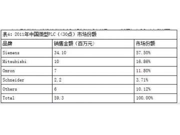 中国市场份额最多的十大国际PLC品牌排行