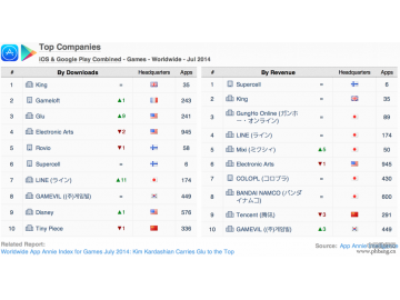 2014年7月全球游戏应用指数排行榜