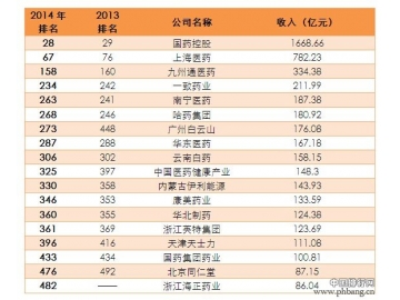 2014中国医药行业上市公司排行榜单